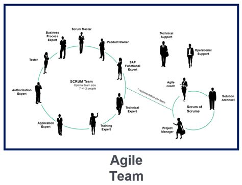 Anyone on the team can propose an item for it. . Which statement about agile is true